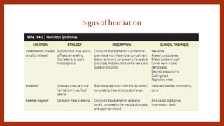 Signs ofherniation
 