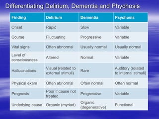 Differentiating Delirium, Dementia and Phychosis
Finding Delirium Dementia Psychosis
Onset Rapid Slow Variable
Course Fluctuating Progressive Variable
Vital signs Often abnormal Usually normal Usually normal
Level of
consciousness
Altered Normal Variable
Hallucinations
Visual (related to
external stimuli)
Rare
Auditory (related
to internal stimuli)
Physical exam Often abnormal Often normal Often normal
Prognosis
Poor if cause not
treated
Progressive Variable
Underlying cause Organic (myriad)
Organic
(degenerative)
Functional
 