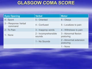 GLASGOW COMA SCORE
Eyes Opening Verbal Motor
4 - Spont 5 - Oriented 6 - Obeys
3 – Response Verbal
command
4 - Confused 5 - Localizes to pain
2 - To Pain 3 - Inapprop words 4 - Withdraws to pain
1- None
2 - Incomprehensible
sounds
3 - Abnormal flexion
posturing
1 - No Sounds
2 - Abnormal extension
posturing
1 - None
 