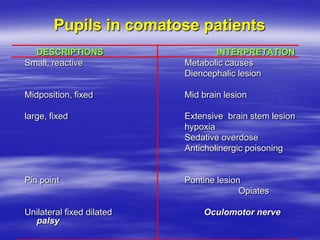 Pupils in comatose patients
DESCRIPTIONS INTERPRETATION
Small, reactive Metabolic causes
Diencephalic lesion
Midposition, fixed Mid brain lesion
large, fixed Extensive brain stem lesion
hypoxia
Sedative overdose
Anticholinergic poisoning
Pin point Pontine lesion
Opiates
Unilateral fixed dilated Oculomotor nerve
palsy
 