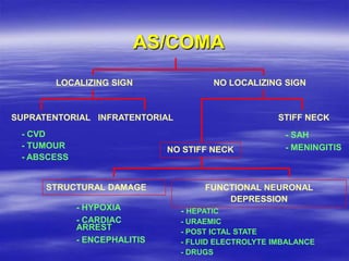 AS/COMA
LOCALIZING SIGN NO LOCALIZING SIGN
SUPRATENTORIAL INFRATENTORIAL
NO STIFF NECK
STIFF NECK
- CVD
- TUMOUR
- ABSCESS
STRUCTURAL DAMAGE FUNCTIONAL NEURONAL
DEPRESSION
- HYPOXIA
- CARDIAC
ARREST
- ENCEPHALITIS
- HEPATIC
- URAEMIC
- POST ICTAL STATE
- FLUID ELECTROLYTE IMBALANCE
- DRUGS
- SAH
- MENINGITIS
 