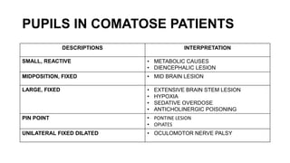PUPILS IN COMATOSE PATIENTS
DESCRIPTIONS INTERPRETATION
SMALL, REACTIVE • METABOLIC CAUSES
• DIENCEPHALIC LESION
MIDPOSITION, FIXED • MID BRAIN LESION
LARGE, FIXED • EXTENSIVE BRAIN STEM LESION
• HYPOXIA
• SEDATIVE OVERDOSE
• ANTICHOLINERGIC POISONING
PIN POINT • PONTINE LESION
• OPIATES
UNILATERAL FIXED DILATED • OCULOMOTOR NERVE PALSY
 
