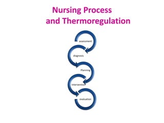 Nursing Process
and Thermoregulation
assessment
diagnosis
Planning
Intervention
evaluation
 