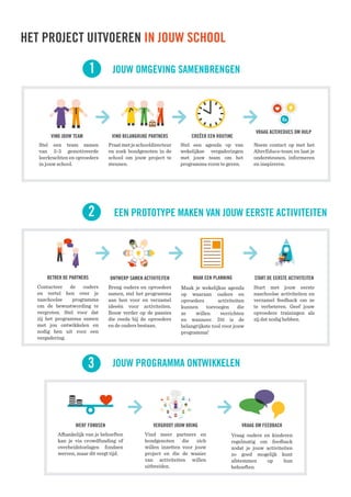 HET PROJECT UITVOEREN IN JOUW SCHOOL
Contacteer de ouders
en vertel hen over je
naschoolse programma
om de bewustwording te
vergroten. Stel voor dat
zij het programma samen
met jou ontwikkelen en
nodig hen uit voor een
vergadering.
BETREK DE PARTNERS
Breng ouders en opvoeders
samen, stel het programma
aan hen voor en verzamel
ideeën voor activiteiten.
Bouw verder op de passies
die reeds bij de opvoeders
en de ouders bestaan.
ONTWERP SAMEN ACTIVITEITEN
Maak je wekelijkse agenda
op waaraan ouders en
opvoeders activiteiten
kunnen toevoegen die
ze willen verrichten
en wanneer. Dit is de
belangrijkste tool voor jouw
programma!
MAAK EEN PLANNING
Start met jouw eerste
naschoolse activiteiten en
verzamel feedback om ze
te verbeteren. Geef jouw
opvoeders trainingen als
zij dat nodig hebben.
START DE EERSTE ACTIVITEITEN
EEN PROTOTYPE MAKEN VAN JOUW EERSTE ACTIVITEITEN2
JOUW PROGRAMMA ONTWIKKELEN3
Afhankelijk van je behoeften
kan je via crowdfunding of
overheidstoelagen fondsen
werven, maar dit vergt tijd.
WERF FONDSEN
Vind meer partners en
bondgenoten die zich
willen inzetten voor jouw
project en die de waaier
van activiteiten willen
uitbreiden.
VERGROOT JOUW KRING
Vraag ouders en kinderen
regelmatig om feedback
zodat je jouw activiteiten
zo goed mogelijk kunt
afstemmen op hun
behoeften.
VRAAG OM FEEDBACK
1 JOUW OMGEVING SAMENBRENGEN
Praatmetjeschooldirecteur
en zoek bondgenoten in de
school om jouw project te
steunen.
VIND BELANGRIJKE PARTNERS
Stel een team samen
van 2-3 gemotiveerde
leerkrachten en opvoeders
in jouw school.
VIND JOUW TEAM
Stel een agenda op van
wekelijkse vergaderingen
met jouw team om het
programma vorm te geven.
CREËER EEN ROUTINE
Neem contact op met het
AlterEducs-team en laat je
ondersteunen, informeren
en inspireren.
VRAAG ALTEREDUCS OM HULP
 