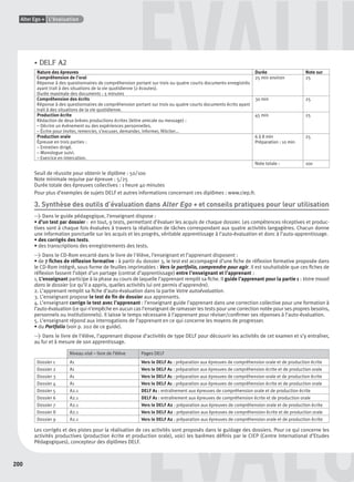 200
Alter Ego + L’évaluation
UÉVALU
ÉVALUÉVALU• DELF A2
Nature des épreuves Durée Note sur
Compréhension de l’oral
Réponse à des questionnaires de compréhension portant sur trois ou quatre courts documents enregistrés
ayant trait à des situations de la vie quotidienne (2 écoutes).
Durée maximale des documents : 5 minutes
25 min environ 25
Compréhension des écrits
Réponse à des questionnaires de compréhension portant sur trois ou quatre courts documents écrits ayant
trait à des situations de la vie quotidienne.
30 min 25
Production écrite
Rédaction de deux brèves productions écrites (lettre amicale ou message) :
– Décrire un événement ou des expériences personnelles.
– Écrire pour inviter, remercier, s’excuser, demander, informer, féliciter…
45 min 25
Production orale
Épreuve en trois parties :
– Entretien dirigé.
– Monologue suivi.
– Exercice en intercation.
6 à 8 min
Préparation : 10 min
25
Note totale : 100
Seuil de réussite pour obtenir le diplôme : 50/100
Note minimale requise par épreuve : 5/25
Durée totale des épreuves collectives : 1 heure 40 minutes
Pour plus d’exemples de sujets DELF et autres informations concernant ces diplômes : www.ciep.fr.
3. Synthèse des outils d’évaluation dans Alter Ego + et conseils pratiques pour leur utilisation
> Dans le guide pédagogique, l’enseignant dispose :
• d’un test par dossier : en tout, 9 tests, permettant d’évaluer les acquis de chaque dossier. Les compétences réceptives et produc-
tives sont à chaque fois évaluées à travers la réalisation de tâches correspondant aux quatre activités langagières. Chacun donne
une information ponctuelle sur les acquis et les progrès, véritable apprentissage à l’auto-évaluation et donc à l’auto-apprentissage.
• des corrigés des tests.
• des transcriptions des enregistrements des tests.
> Dans le CD-Rom encarté dans le livre de l'élève, l’enseignant et l’apprenant disposent :
• de 7 ﬁches de réﬂexion formative : à partir du dossier 3, le test est accompagné d’une ﬁche de réﬂexion formative proposée dans
le CD-Rom intégré, sous forme de feuilles imprimables : Vers le portfolio, comprendre pour agir. Il est souhaitable que ces ﬁches de
réﬂexion fassent l’objet d’un partage (contrat d’apprentissage) entre l’enseignant et l’apprenant :
1. L’enseignant participe à la phase au cours de laquelle l’apprenant remplit sa ﬁche. Il guide l’apprenant pour la partie 1 : Votre travail
dans le dossier (ce qu’il a appris, quelles activités lui ont permis d’apprendre).
2. L’apprenant remplit sa ﬁche d’auto-évaluation dans la partie Votre autoévaluation.
3. L’enseignant propose le test de ﬁn de dossier aux apprenants.
4. L’enseignant corrige le test avec l’apprenant : l’enseignant guide l’apprenant dans une correction collective pour une formation à
l’auto-évaluation (ce qui n’empêche en aucun cas l’enseignant de ramasser les tests pour une correction notée pour ses propres besoins,
personnels ou institutionnels). Il laisse le temps nécessaire à l’apprenant pour réviser/conﬁrmer ses réponses à l’auto-évaluation.
5. L’enseignant répond aux interrogations de l’apprenant en ce qui concerne les moyens de progresser.
• du Portfolio (voir p. 202 de ce guide).
> Dans le livre de l’élève, l’apprenant dispose d’activités de type DELF pour découvrir les activités de cet examen et s’y entraîner,
au fur et à mesure de son apprentissage.
Niveau visé – livre de l’élève Pages DELF
Dossier 1 A1 Vers le DELF A1 : préparation aux épreuves de compréhension orale et de production écrite
Dossier 2 A1 Vers le DELF A1 : préparation aux épreuves de compréhension écrite et de production orale
Dossier 3 A1 Vers le DELF A1 : préparation aux épreuves de compréhension orale et de production écrite
Dossier 4 A1 Vers le DELF A1 : préparation aux épreuves de compréhension écrite et de production orale
Dossier 5 A2.1 DELF A1 : entraînement aux épreuves de compréhension orale et de production écrite
Dossier 6 A2.1 DELF A1 : entraînement aux épreuves de compréhension écrite et de production orale
Dossier 7 A2.1 Vers le DELF A2 : préparation aux épreuves de compréhension orale et de production écrite
Dossier 8 A2.1 Vers le DELF A2 : préparation aux épreuves de compréhension écrite et de production orale
Dossier 9 A2.1 Vers le DELF A2 : préparation aux épreuves de compréhension orale et de production écrite
Les corrigés et des pistes pour la réalisation de ces activités sont proposés dans le guidage des dossiers. Pour ce qui concerne les
activités productives (production écrite et production orale), voici les barèmes déﬁnis par le CIEP (Centre International d’Etudes
Pédagogiques), concepteur des diplômes DELF.
P001-256-9782011558162.indb 200P001-256-9782011558162.indb 200 30/07/12 12:1130/07/12 12:11
 