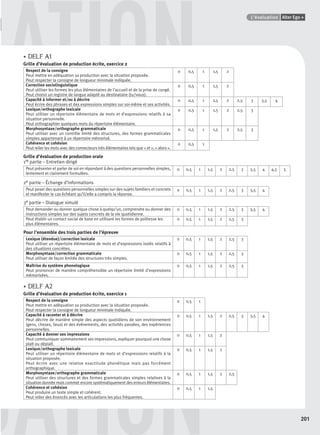 GUIDE CULTURELPoints infos
201
Alter Ego +L’évaluation
UUUATION
UATIONUATION• DELF A1
Grille d’évaluation de production écrite, exercice 2
Respect de la consigne
Peut mettre en adéquation sa production avec la situation proposée.
Peut respecter la consigne de longueur minimale indiquée.
0 0,5 1 1,5 2
Correction sociolinguistique
Peut utiliser les formes les plus élémentaires de l’accueil et de la prise de congé.
Peut choisir un registre de langue adapté au destinataire (tu/vous).
0 0,5 1 1,5 2
Capacité à informer et/ou à décrire
Peut écrire des phrases et des expressions simples sur soi-même et ses activités.
0 0,5 1 1,5 2 2,5 3 3,5 4
Lexique/orthographe lexicale
Peut utiliser un répertoire élémentaire de mots et d’expressions relatifs à sa
situation personnelle.
Peut orthographier quelques mots du répertoire élémentaire.
0 0,5 1 1,5 2 2,5 3
Morphosyntaxe/orthographe grammaticale
Peut utiliser avec un contrôle limité des structures, des formes grammaticales
simples appartenant à un répertoire mémorisé.
0 0,5 1 1,5 2 2,5 3
Cohérence et cohésion
Peut relier les mots avec des connecteurs très élémentaires tels que « et », « alors ».
0 0,5 1
Grille d’évaluation de production orale
1re partie – Entretien dirigé
Peut présenter et parler de soi en répondant à des questions personnelles simples,
lentement et clairement formulées.
0 0,5 1 1,5 2 2,5 3 3,5 4 4,5 5
2e partie – Échange d’informations
Peut poser des questions personnelles simples sur des sujets familiers et concrets
et manifester le cas échéant qu’il/elle a compris la réponse.
0 0,5 1 1,5 2 2,5 3 3,5 4
3e partie – Dialogue simulé
Peut demander ou donner quelque chose à quelqu’un, comprendre ou donner des
instructions simples sur des sujets concrets de la vie quotidienne.
0 0,5 1 1,5 2 2,5 3 3,5 4
Peut établir un contact social de base en utilisant les formes de politesse les
plus élémentaires.
0 0,5 1 1,5 2 2,5 3
Pour l’ensemble des trois parties de l’épreuve
Lexique (étendue)/correction lexicale
Peut utiliser un répertoire élémentaire de mots et d’expressions isolés relatifs à
des situations concrètes.
0 0,5 1 1,5 2 2,5 3
Morphosyntaxe/correction grammaticale
Peut utiliser de façon limitée des structures très simples.
0 0,5 1 1,5 2 2,5 3
Maîtrise du système phonologique
Peut prononcer de manière compréhensible un répertoire limité d’expressions
mémorisées.
0 0,5 1 1,5 2 2,5 3
• DELF A2
Grille d’évaluation de production écrite, exercice 1
Respect de la consigne
Peut mettre en adéquation sa production avec la situation proposée.
Peut respecter la consigne de longueur minimale indiquée.
0 0,5 1
Capacité à raconter et à décrire
Peut décrire de manière simple des aspects quotidiens de son environnement
(gens, choses, lieux) et des événements, des activités passées, des expériences
personnelles.
0 0,5 1 1,5 2 2,5 3 3,5 4
Capacité à donner ses impressions
Peut communiquer sommairement ses impressions, expliquer pourquoi une chose
plaît ou déplaît.
0 0,5 1 1,5 2
Lexique/orthographe lexicale
Peut utiliser un répertoire élémentaire de mots et d’expressions relatifs à la
situation proposée.
Peut écrire avec une relative exactitude phonétique mais pas forcément
orthographique.
0 0,5 1 1,5 2
Morphosyntaxe/orthographe grammaticale
Peut utiliser des structures et des formes grammaticales simples relatives à la
situation donnée mais commet encore systématiquement des erreurs élémentaires.
0 0,5 1 1,5 2 2,5
Cohérence et cohésion
Peut produire un texte simple et cohérent.
Peut relier des énoncés avec les articulations les plus fréquentes.
0 0,5 1 1,5
P001-256-9782011558162.indb 201P001-256-9782011558162.indb 201 30/07/12 12:1130/07/12 12:11
 