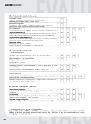 202
Alter Ego + L’évaluation
UÉVALU
ÉVALUÉVALUGrille d’évaluation de production écrite, exercice 2
Respect de la consigne
Peut mettre en adéquation sa production avec la situation proposée.
Peut respecter la consigne de longueur minimale indiquée.
0 0,5 1
Correction sociolinguistique
Peut utiliser les registres de langue en adéquation avec le destinataire et le contexte.
Peut utiliser les formes courantes de l’accueil et de la prise de congé.
0 0,5 1
Capacité à interagir
Peut écrire une lettre personnelle simple pour exprimer remerciements, excuses, propositions, etc.
0 0,5 1 1,5 2 2,5 3 3,5 4
Lexique/orthographe lexicale
Peut utiliser un répertoire élémentaire de mots et d’expressions relatifs à la situation proposée.
Peut écrire avec une relative exactitude phonétique mais pas forcément orthographique.
0 0,5 1 1,5 2
Morphosyntaxe/orthographe grammaticale
Peut utiliser des structures et des formes grammaticales simples relatives à la situation donnée
mais commet encore systématiquement des erreurs élémentaires.
0 0,5 1 1,5 2 2,5
Cohérence et cohésion
Peut produire un texte simple et cohérent.
Peut relier des énoncés avec les articulations les plus fréquentes.
0 0,5 1 1,5
Grille d’évaluation de production orale
1re partie – Entretien dirigé
Peut établir un contact social, se présenter et décrire son environnement familier. 0 0,5 1 1,5 2 2,5 3
Peut répondre et réagir à des questions simples.
Peut gérer une interaction simple.
0 0 ,5 1
2e partie – Monologue suivi
Peut présenter de manière simple un événement, une activité, un projet, un lieu, etc. liés à
un contact familier.
0 0,5 1 1,5 2 2,5 3
Peut relier entre elles les informations apportées de manière simple et claire. 0 0,5 1 1,5 2
3e partie – Jeu de rôle
Peut demander et donner des informations dans des transactions simples de la vie quotidienne.
Peut faire, accepter ou refuser des propositions.
0 0,5 1 1,5 2 2,5 3 3,5 4
Peut entrer dans des relations sociales simplement mais efﬁcacement, en utilisant les expres-
sions courantes et en suivant les usages de base.
0 0,5 1 1,5 2
Pour l’ensemble des trois parties de l’épreuve
Lexique (étendue et maîtrise)
Peut utiliser un répertoire limité mais adéquat pour gérer des situations courantes de la vie
quotidienne.
0 0,5 1 1,5 2 2,5 3
Morphosyntaxe
Peut utiliser des structures et des formes grammaticales simples. Le sens général reste clair
malgré la présence systématique d’erreurs élémentaires.
0 0,5 1 1,5 2 2,5 3 3,5 4
Maîtrise du système phonologique
Peut s’exprimer de façon sufﬁsamment claire. L’interlocuteur devra parfois faire répéter.
0 0,5 1 1,5 2 2,5 3
> Dans le cahier d’activités (et dans le CD-Rom encarté) :
L’apprenant dispose d’un portfolio très détaillé d’une douzaine de pages qu’il peut compléter en toute autonomie, grâce à la mise en
place à la ﬁn de chaque dossier de sa réﬂexion partagée et vériﬁée avec l’enseignant. On peut alors vraiment parler d’une autoéva-
luation plus que d’une auto-estimation.
P001-256-9782011558162.indb 202P001-256-9782011558162.indb 202 30/07/12 12:1130/07/12 12:11
 