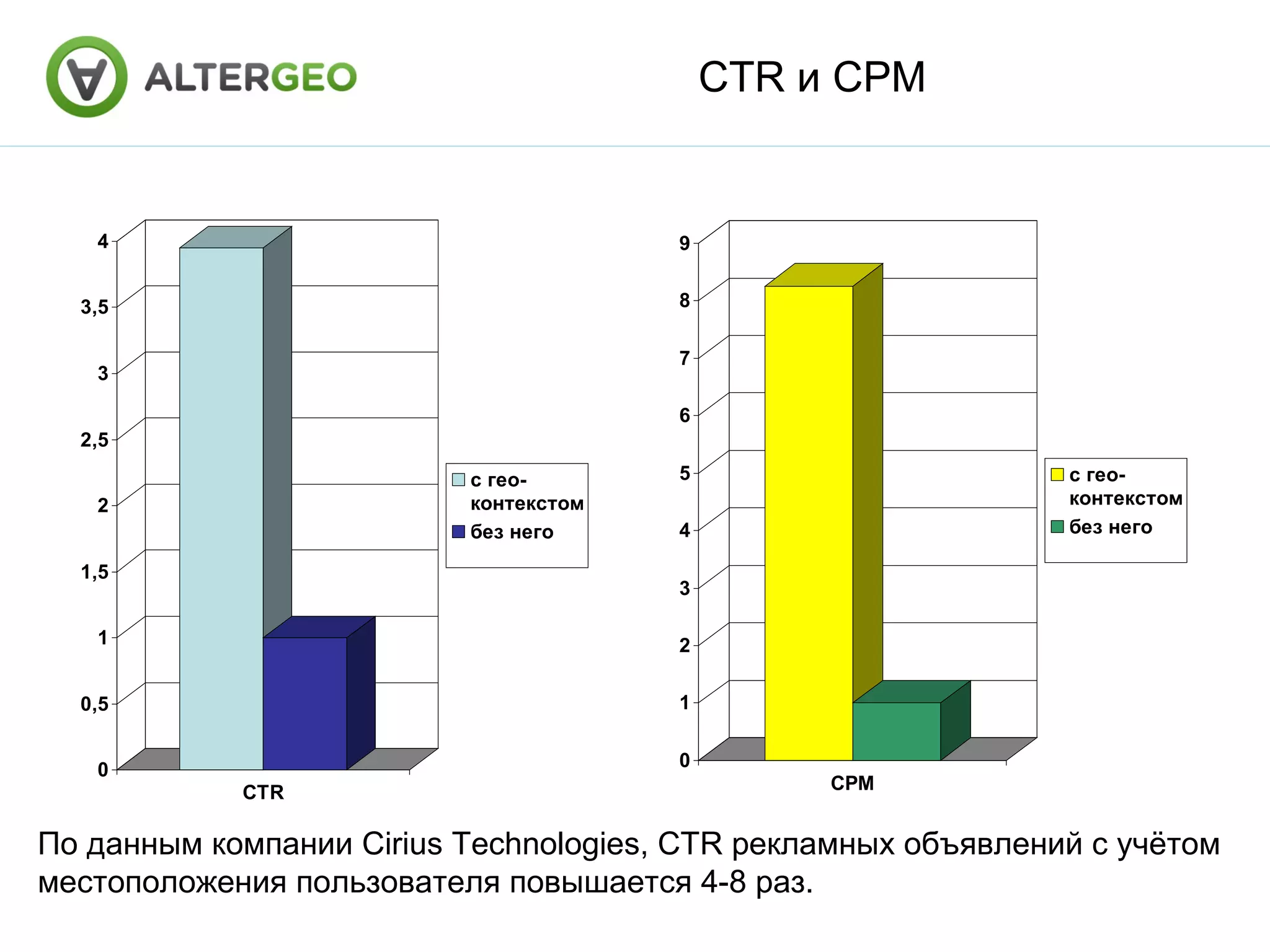 CTR и CPM По данным компании Cirius Technologies, CTR рекламных объявлений с учётом местоположения пользователя повышается 4-8 раз.