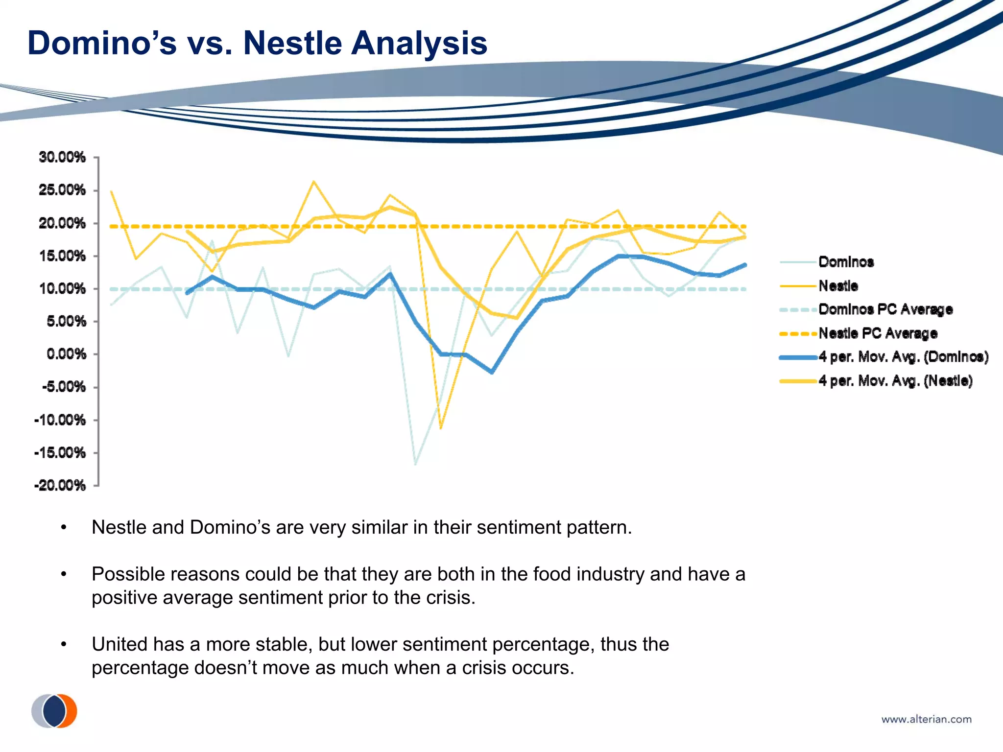 Domino’s vs. Nestle Analysis




  •   Nestle and Domino’s are very similar in their sentiment pattern.

  •   Possible reasons could be that they are both in the food industry and have a
      positive average sentiment prior to the crisis.

  •   United has a more stable, but lower sentiment percentage, thus the
      percentage doesn’t move as much when a crisis occurs.
 