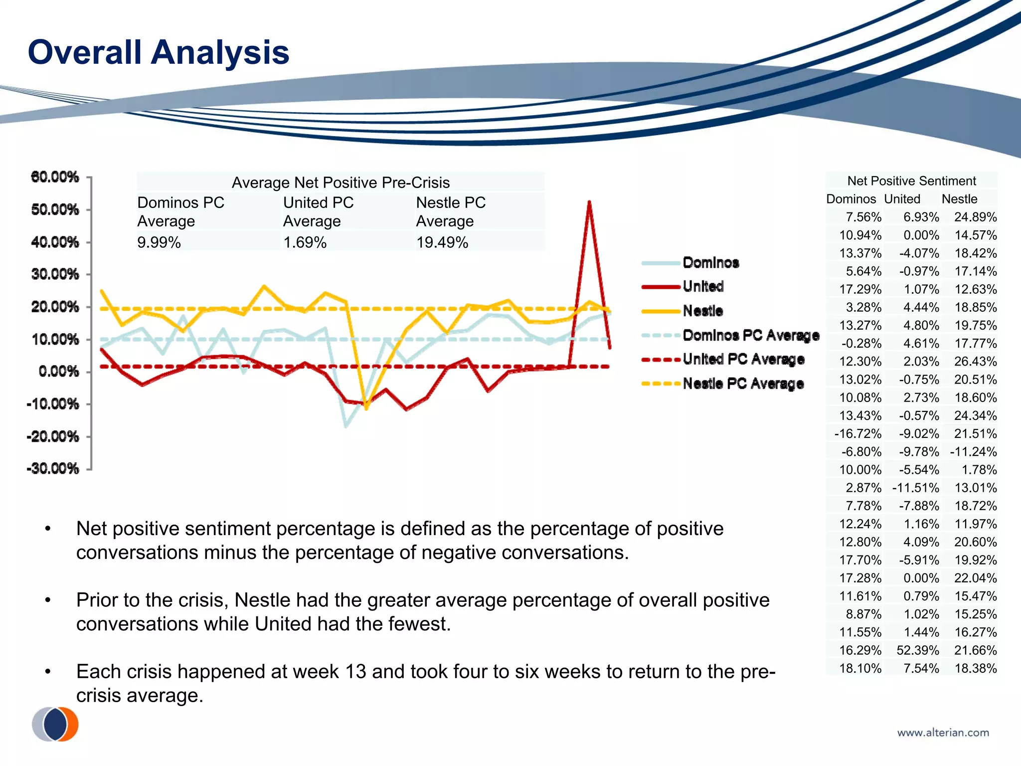 Overall Analysis


                       Average Net Positive Pre-Crisis                                       Net Positive Sentiment
            Dominos PC       United PC          Nestle PC                                 Dominos United     Nestle
            Average          Average            Average                                      7.56%     6.93% 24.89%
                                                                                            10.94%     0.00% 14.57%
            9.99%            1.69%              19.49%
                                                                                            13.37% -4.07% 18.42%
                                                                                             5.64% -0.97% 17.14%
                                                                                            17.29%     1.07% 12.63%
                                                                                             3.28%     4.44% 18.85%
                                                                                            13.27%     4.80% 19.75%
                                                                                            -0.28%     4.61% 17.77%
                                                                                            12.30%     2.03% 26.43%
                                                                                            13.02% -0.75% 20.51%
                                                                                            10.08%     2.73% 18.60%
                                                                                            13.43% -0.57% 24.34%
                                                                                           -16.72% -9.02% 21.51%
                                                                                            -6.80% -9.78% -11.24%
                                                                                            10.00% -5.54%       1.78%
                                                                                             2.87% -11.51% 13.01%
                                                                                             7.78% -7.88% 18.72%
                                                                                            12.24%     1.16% 11.97%
 •   Net positive sentiment percentage is defined as the percentage of positive
                                                                                            12.80%     4.09% 20.60%
     conversations minus the percentage of negative conversations.                          17.70% -5.91% 19.92%
                                                                                            17.28%     0.00% 22.04%
 •   Prior to the crisis, Nestle had the greater average percentage of overall positive     11.61%     0.79% 15.47%
                                                                                             8.87%     1.02% 15.25%
     conversations while United had the fewest.                                             11.55%     1.44% 16.27%
                                                                                            16.29% 52.39% 21.66%
 •   Each crisis happened at week 13 and took four to six weeks to return to the pre-       18.10%     7.54% 18.38%

     crisis average.
 