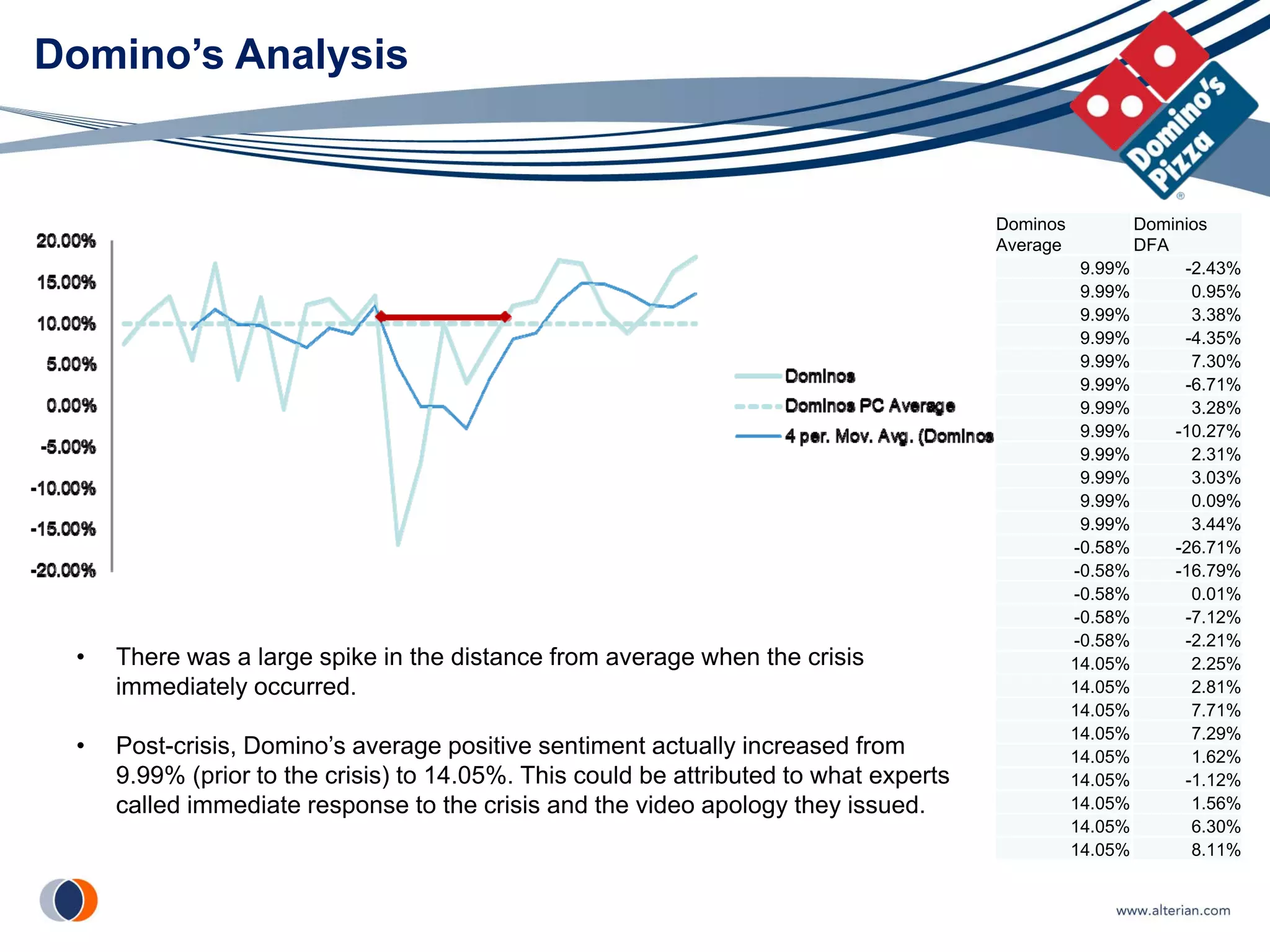 Domino’s Analysis


                                                                                       Dominos          Dominios
                                                                                       Average          DFA
                                                                                                  9.99%      -2.43%
                                                                                                  9.99%       0.95%
                                                                                                  9.99%       3.38%
                                                                                                  9.99%      -4.35%
                                                                                                  9.99%       7.30%
                                                                                                  9.99%      -6.71%
                                                                                                  9.99%       3.28%
                                                                                                  9.99%     -10.27%
                                                                                                  9.99%       2.31%
                                                                                                  9.99%       3.03%
                                                                                                  9.99%       0.09%
                                                                                                  9.99%       3.44%
                                                                                                 -0.58%     -26.71%
                                                                                                 -0.58%     -16.79%
                                                                                                 -0.58%       0.01%
                                                                                                 -0.58%      -7.12%
                                                                                                 -0.58%      -2.21%
 •   There was a large spike in the distance from average when the crisis                        14.05%       2.25%
     immediately occurred.                                                                       14.05%       2.81%
                                                                                                 14.05%       7.71%
                                                                                                 14.05%       7.29%
 •   Post-crisis, Domino’s average positive sentiment actually increased from                    14.05%       1.62%
     9.99% (prior to the crisis) to 14.05%. This could be attributed to what experts             14.05%      -1.12%
     called immediate response to the crisis and the video apology they issued.                  14.05%       1.56%
                                                                                                 14.05%       6.30%
                                                                                                 14.05%       8.11%
 