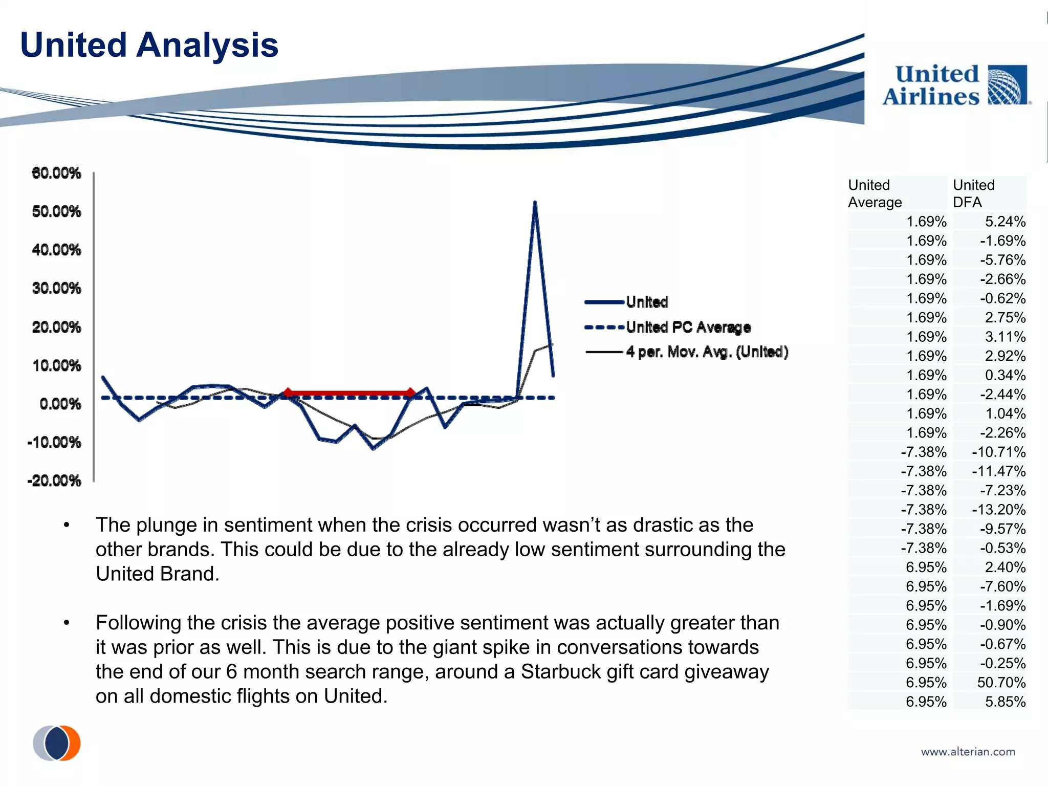United Analysis


                                                                                      United         United
                                                                                      Average        DFA
                                                                                             1.69%        5.24%
                                                                                             1.69%       -1.69%
                                                                                             1.69%       -5.76%
                                                                                             1.69%       -2.66%
                                                                                             1.69%       -0.62%
                                                                                             1.69%        2.75%
                                                                                             1.69%        3.11%
                                                                                             1.69%        2.92%
                                                                                             1.69%        0.34%
                                                                                             1.69%       -2.44%
                                                                                             1.69%        1.04%
                                                                                             1.69%       -2.26%
                                                                                            -7.38%     -10.71%
                                                                                            -7.38%     -11.47%
                                                                                            -7.38%       -7.23%
                                                                                            -7.38%     -13.20%
  •   The plunge in sentiment when the crisis occurred wasn’t as drastic as the             -7.38%       -9.57%
      other brands. This could be due to the already low sentiment surrounding the          -7.38%       -0.53%
                                                                                             6.95%        2.40%
      United Brand.
                                                                                             6.95%       -7.60%
                                                                                             6.95%       -1.69%
  •   Following the crisis the average positive sentiment was actually greater than          6.95%       -0.90%
      it was prior as well. This is due to the giant spike in conversations towards          6.95%       -0.67%
                                                                                             6.95%       -0.25%
      the end of our 6 month search range, around a Starbuck gift card giveaway              6.95%       50.70%
      on all domestic flights on United.                                                     6.95%        5.85%
 
