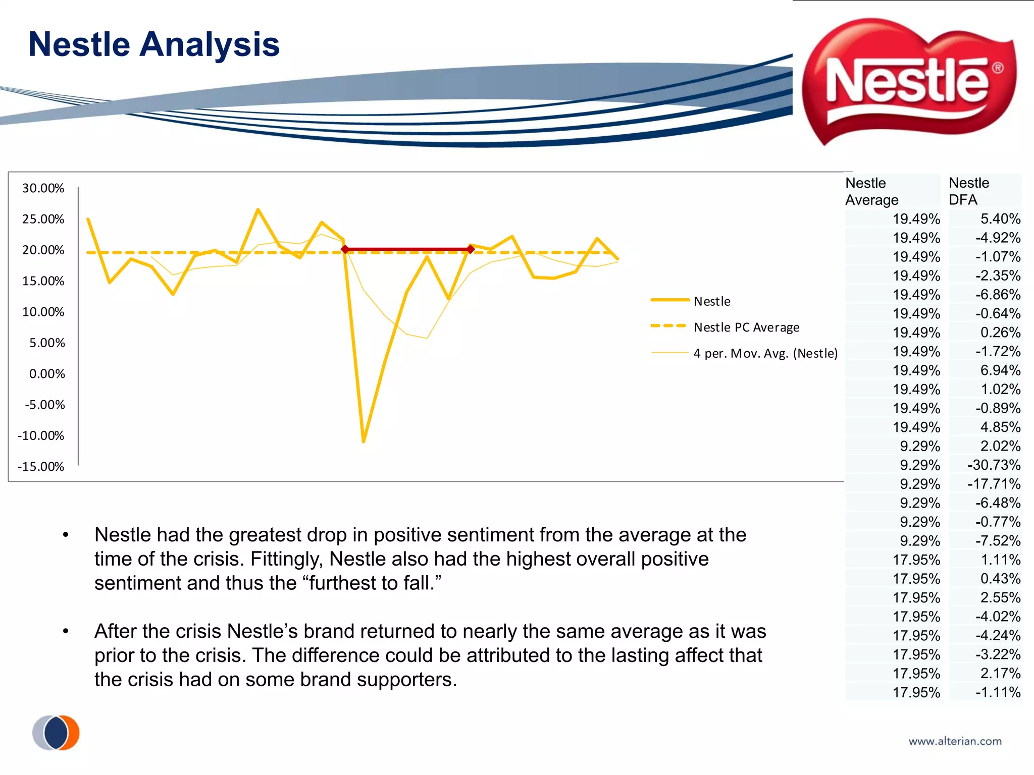 Nestle Analysis


30.00%                                                                                                        Nestle        Nestle
                                                                                                              Average       DFA
25.00%                                                                                                               19.49%      5.40%
                                                                                                                     19.49%    -4.92%
20.00%
                                                                                                                     19.49%    -1.07%
15.00%                                                                                                               19.49%    -2.35%
                                                                                    Nestle                           19.49%    -6.86%
10.00%                                                                                                               19.49%    -0.64%
                                                                                    Nestle PC Average                19.49%      0.26%
 5.00%
                                                                                    4 per. Mov. Avg. (Nestle)        19.49%    -1.72%
 0.00%                                                                                                               19.49%      6.94%
                                                                                                                     19.49%      1.02%
 ‐5.00%                                                                                                              19.49%    -0.89%
                                                                                                                     19.49%      4.85%
‐10.00%
                                                                                                                      9.29%      2.02%
‐15.00%                                                                                                               9.29%   -30.73%
                                                                                                                      9.29%   -17.71%
                                                                                                                      9.29%    -6.48%
                                                                                                                      9.29%    -0.77%
      •   Nestle had the greatest drop in positive sentiment from the average at the                                  9.29%    -7.52%
          time of the crisis. Fittingly, Nestle also had the highest overall positive                                17.95%      1.11%
          sentiment and thus the “furthest to fall.”                                                                 17.95%      0.43%
                                                                                                                     17.95%      2.55%
                                                                                                                     17.95%    -4.02%
      •   After the crisis Nestle’s brand returned to nearly the same average as it was                              17.95%    -4.24%
          prior to the crisis. The difference could be attributed to the lasting affect that                         17.95%    -3.22%
                                                                                                                     17.95%      2.17%
          the crisis had on some brand supporters.
                                                                                                                     17.95%    -1.11%
 