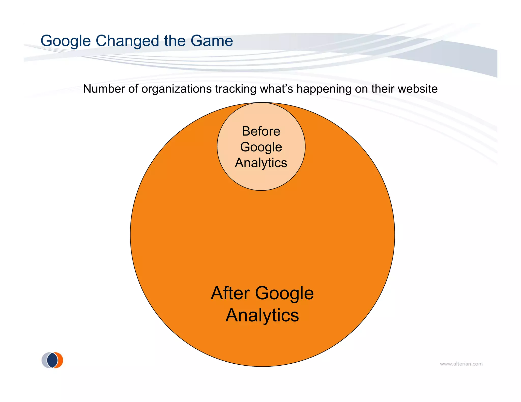 Google Changed the Game

     Number of organizations tracking what’s happening on their website


                                  Before
                                  Google
                                 Analytics




                            After Google
                             Analytics
 