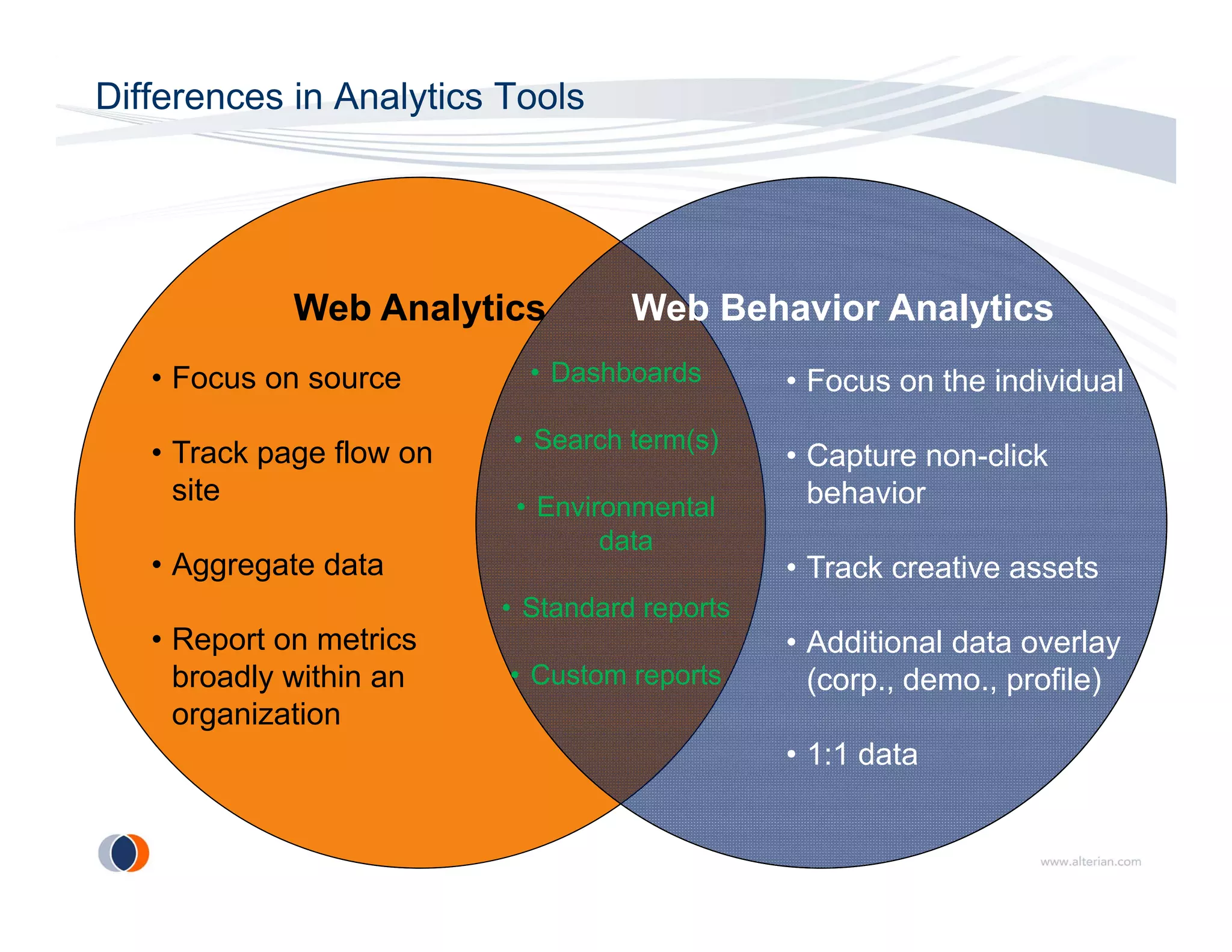 Differences in Analytics Tools




             Web A l ti
             W b Analytics          Web B h i A l ti
                                    W b Behavior Analytics
   • Focus on source        • Dashboards       • Focus on the individual

   • Track page flow on   • Search term(s)
                                               • Capture non-click
     site                                        behavior
                           • Environmental
                                  data
   • Aggregate data                            • Track creative assets
                          • Standard reports
   • Report on metrics
        p                                      • Additional data overlay y
     broadly within an    • Custom reports       (corp., demo., profile)
     organization
                                               • 1:1 data
 
