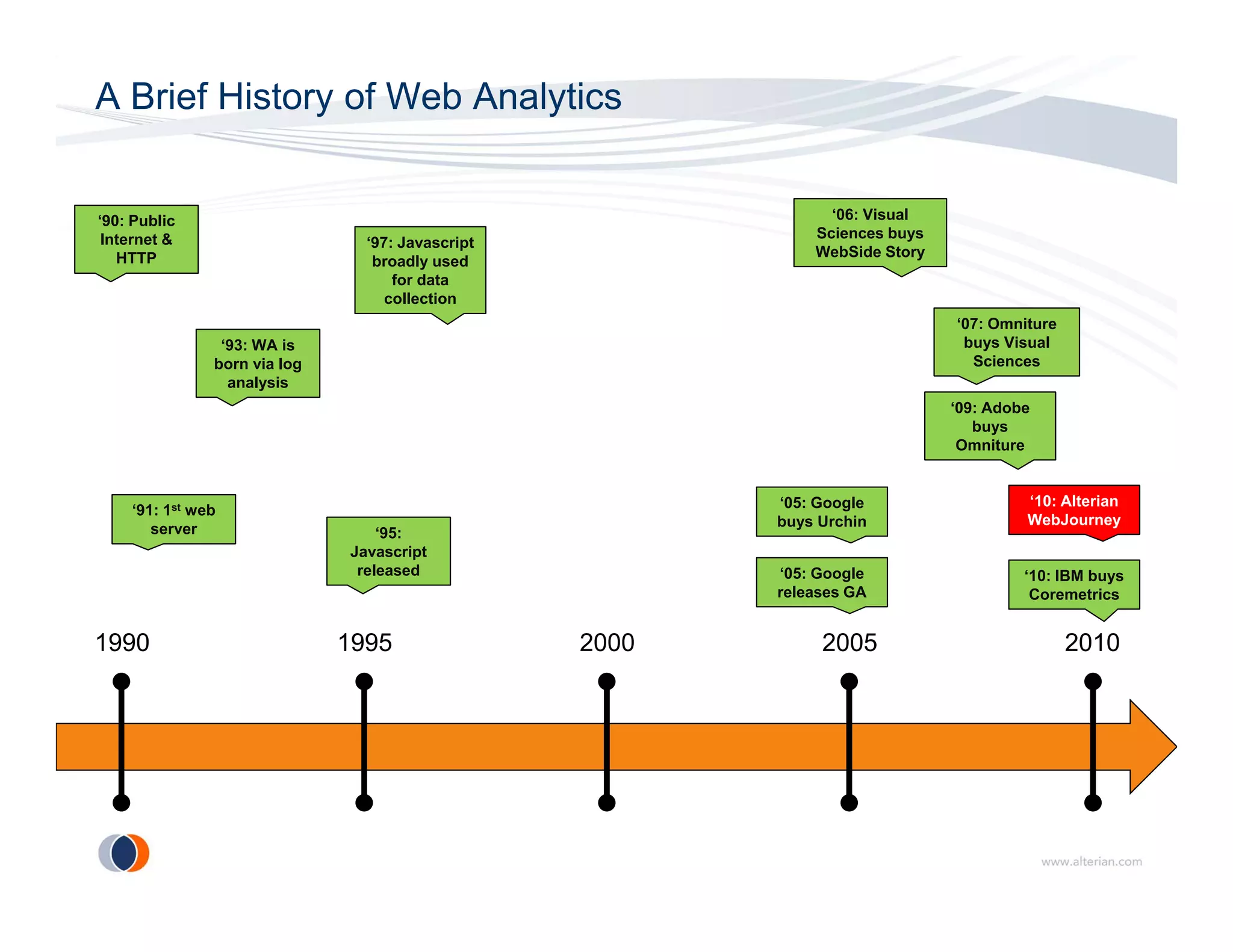 A Brief History of Web Analytics


‘90: Public                                                    ‘06: Visual
 Internet &                                                  Sciences buys
                                ‘97: Javascript
   HTTP                                                      WebSide Story
                                 broadly used
                                    for data
                                   collection
                                                                             ‘07: Omniture
                ‘93: WA is                                                    buys Visual
               born via log                                                    Sciences
                 analysis
                                                                             ‘09: Adobe
                                                                                buys
                                                                              Omniture


                                                         ‘05: Google                  ‘10: Alterian
    ‘91: 1st web
                                                         buys Urchin                  WebJourney
       server                     ‘95:
                                   95:
                              Javascript
                               released                  ‘05: Google                  ‘10: IBM buys
                                                         releases GA                   Coremetrics


1990                          1995                2000        2005                           2010
 