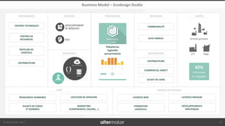 © Altermaker 2017
CLIENTSRELATIONS
DISTRIBUTION
PROPOSITIONACTIVITÉSPARTENARIATS
RESSOURCES
COÛT SOURCES DE REVENUS
Business Model – Ecodesign Studio
15
Grands groupes
ETI PME
62%
intéressées
ou engagées
Plateforme
logicielle
personnalisée
DISTRIBUTEURS
COMMERCIAL DIRECT
ACHAT EN LIGNE
COMMUNAUTÉ
SUIVI ANNUEL
DÉVELOPPEMENT
DE MODULES
R&D
CENTRES TECHNIQUES
CENTRES DE
RECHERCHE
ÉDITEURS DE
LOGICIELS
DISTRIBUTEURS
MARKETING
(CONFÉRENCES, SALONS,…)
RESSOURCES HUMAINES
ACHATS DE CODES
ET DONNÉES
LOCATION DE SERVEURS
DÉVELOPPEMENTS
SPÉCIFIQUES
LICENCES WEB
FORMATION
LOGICIELLE
LICENCES INHOUSE
 