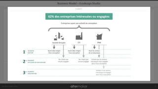 © Altermaker 2017
CLIENTSRELATIONS
DISTRIBUTION
PROPOSITIONACTIVITÉSPARTENARIATS
RESSOURCES
COÛT SOURCES DE REVENUS
Business Model – Ecodesign Studio
3
CLIENTS
62% des entreprises intéressées ou engagées
 