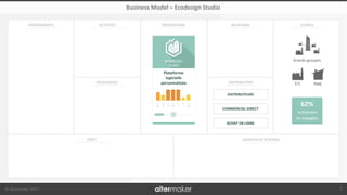 © Altermaker 2017
CLIENTSRELATIONS
DISTRIBUTION
PROPOSITIONACTIVITÉSPARTENARIATS
RESSOURCES
COÛT SOURCES DE REVENUS
Business Model – Ecodesign Studio
7
Grands groupes
ETI PME
62%
intéressées
ou engagées
Plateforme
logicielle
personnalisée
DISTRIBUTEURS
COMMERCIAL DIRECT
ACHAT EN LIGNE
 
