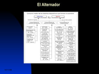 El Alternador 
14/11/06 DuocUc, Ingenería Mecánica 
Automotriz y Autotrónica 7 
 