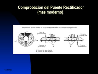 Comprobación del Puente Rectificador 
(mas moderno) 
14/11/06 DuocUc, Ingenería Mecánica 
Automotriz y Autotrónica 71 
 