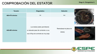 En el primer arranque, el conductor gira la llave de contacto de la misma manera que un vehículo clásico. El
alternador funciona entonces como un motor eléctrico y arranca el motor térmico. Una vez que este último ya
está en marcha, el alternador recupera su primera función y genera la energía eléctrica que necesite el
equipamiento del vehículo. (Fleta, 2011, pág. 229)
• Cuando se cumplen las condiciones (velocidad del vehículo igual a cero y pedal del embrague
levantado), el control electrónico detiene el motor para eliminar las emisiones contaminantes inútiles,
suprimir el ruido y mejorar el confort de los pasajeros. (Fleta, 2011, pág. 229)
COMPROBACIÓN DEL ESTATOR
Diego A. Changoluisa V.
Tensión Diagnóstico Solución
460-470 ohmios OK N/A
440-485 ohmios
Los diodos están permitiendo
un elevado paso de corriente o a su
vez el flujo de corriente es muy bajo.
Reemplazar la placa de
diodos
 