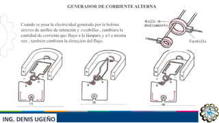 INST: JAIVER ELVIS ESCUDERO
VILLANUEVA
GENERADOR DE CORRIENTE ALTERNA
Cuando se pasa la electricidad generada por la bobina
atreves de anillos de retención y escobillas , cambiara la
cantidad de corriente que fluye a la lámpara y a l a misma
vez , también cambiara la dirección del flujo.
 
