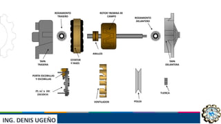 INST: JAIVER ELVIS ESCUDERO
VILLANUEVA
RODAMIENTO
TRASERO
RODAMIENTO
DELANTERO
ANILLOS
PORTA ESCOBILLAS
Y ESCOBILLAS
TAPA
TRASERA
ESTATOR
Y FASES
ROTOR YBOBINA DE
CAMPO
TAPA
DELANTERA
PLACA DE
DIODOS
VENTILADOR POLEA
TUERCA
 