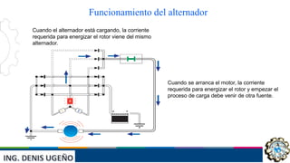 INST: JAIVER ELVIS ESCUDERO
VILLANUEVA
Funcionamiento del alternador
Cuando el alternador está cargando, la corriente
requerida para energizar el rotor viene del mismo
alternador.
Cuando se arranca el motor, la corriente
requerida para energizar el rotor y empezar el
proceso de carga debe venir de otra fuente.
 
