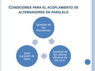 CONDICIONES PARA EL ACOPLAMIENTO DE
ALTERNADORES EN PARALELO
Igualdad de
las
frecuencias
Igualdad de
los valores
eficaces de
las f.e.m.
Igual
sucesión de
fases
 