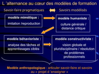L ’alternance au cœur des modèles de formation
modèle mimétique :
imitation /reproduction
modèle béhavioriste :
analyse des tâches et
apprentissages ciblés
modèle constructiviste :
vision globale et
pluridisciplinaire / résolution
de problèmes
professionnels
modèle humaniste :
culture générale /
distance critique
Modèle anthropologique : articuler savoir-faire et savoirs
au « projet d ’enseigner »
Savoir-faire pragmatiques Savoirs modélisés
 