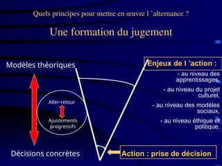 Action : prise de décision
Action : prise de décision
Enjeux de l ’action :
Enjeux de l ’action :
- au niveau des
apprentissages,
- au niveau du projet
culturel,
- au niveau des modèles
sociaux,
- au niveau éthique et
politique.
Décisions concrètes
Modèles théoriques
Quels principes pour mettre en œuvre l ’alternance ?
Une formation du jugement
Aller-retour
Ajustements
progressifs
 