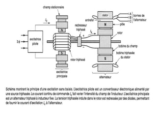 Alternareur triphase