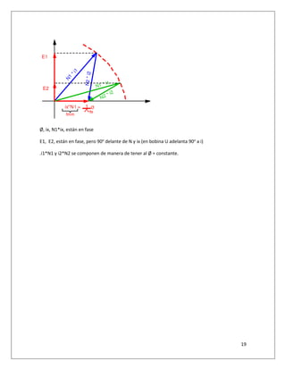 19
Ø, ix, N1*ix, están en fase
E1, E2, están en fase, pero 90o
delante de N y ix (en bobina U adelanta 90o
a i)
.i1*N1 y i2*N2 se componen de manera de tener al Ø = constante.
ix*N1 =
N1
*i1
N2*i2 N1 * i1
N2 * i2
1
fe
Ø
fmm
E2
E1
 