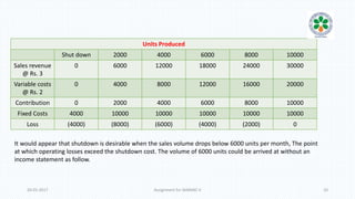 20-01-2017 Assignment for MANIAC-II 10
Units Produced
Shut down 2000 4000 6000 8000 10000
Sales revenue
@ Rs. 3
0 6000 12000 18000 24000 30000
Variable costs
@ Rs. 2
0 4000 8000 12000 16000 20000
Contribution 0 2000 4000 6000 8000 10000
Fixed Costs 4000 10000 10000 10000 10000 10000
Loss (4000) (8000) (6000) (4000) (2000) 0
It would appear that shutdown is desirable when the sales volume drops below 6000 units per month, The point
at which operating losses exceed the shutdown cost. The volume of 6000 units could be arrived at without an
income statement as follow.
 
