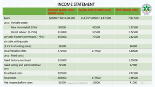 INCOME STATEMENT
Without Special Order
(20000 units)
Special Order (10000 units) With Special order
Sales (20000 *30)=6,00,000 (18.75*10000)= 1,87,500 7,87,500
Less: Variable costs:
Raw materials(4.25%) 85000 42500 127500
Direct labour (5.75%) 115000 57500 172500
Variable Factory overhead (7.75%) 155000 77500 232500
Variable selling costs
(2.75 % of selling price) 16500 16500
Total Variable costs 371500 177500 549000
Less : Fixed costs
Fixed factory overhead 125000 125000
Fixed selling and administrative
cost
72500 72500
Total fixed costs 197500 197500
Total costs 569000 177500 746500
Net income before taxes 31000 10000 4100020-01-2017 Assignment for MANIAC-II 15
 