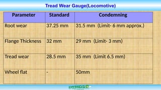 Tread Root Alternate for Root Radius measurement in coaching wheels.pptx