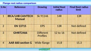 Alternate for Root Radius measurement in coaching wheels.pptx
