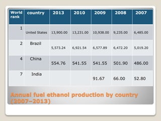 Annual fuel ethanol production by country
(2007–2013)
World
rank
country 2013 2010 2009 2008 2007
1
United States 13,900.00 13,231.00 10,938.00 9,235.00 6,485.00
2 Brazil
5,573.24 6,921.54 6,577.89 6,472.20 5,019.20
4 China
554.76 541.55 541.55 501.90 486.00
7 India
91.67 66.00 52.80
 