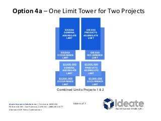 Option 4a – One Limit Tower for Two Projects
EXCESS
OCCURRENCE
LIMIT
EXCESS
PRODUCTS
AGGREGATE
LIMIT
EXCESS
OCCURRENCE
LIMIT
EXCESS
GENERAL
AGGREGATE
LIMIT
$2,000,000
OCCURRENCE
LIMIT
$2,000,000
GENERAL
AGGREGATE
LIMIT
$2,000,000
OCCURRENCE
LIMIT
$2,000,000
PRODUCTS
AGGREGATE
LIMIT
Combined Limits Projects 1 & 2
Ideate Insurance Solutions Inc | CA License #0I92434
PO Box 410158 | San Francisco, CA 94141 | (888) 842-2477
Alternate OCIP Policy Combinations
Slide 6 of 7
 