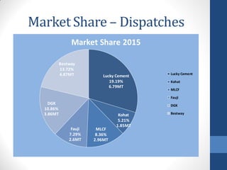 Pakistan Cement Industry as of June-2016 | PDF