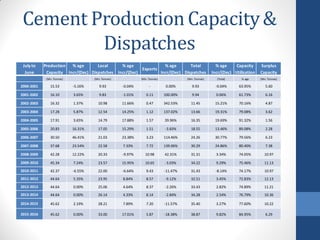 Pakistan Cement Industry as of June-2016 | PDF