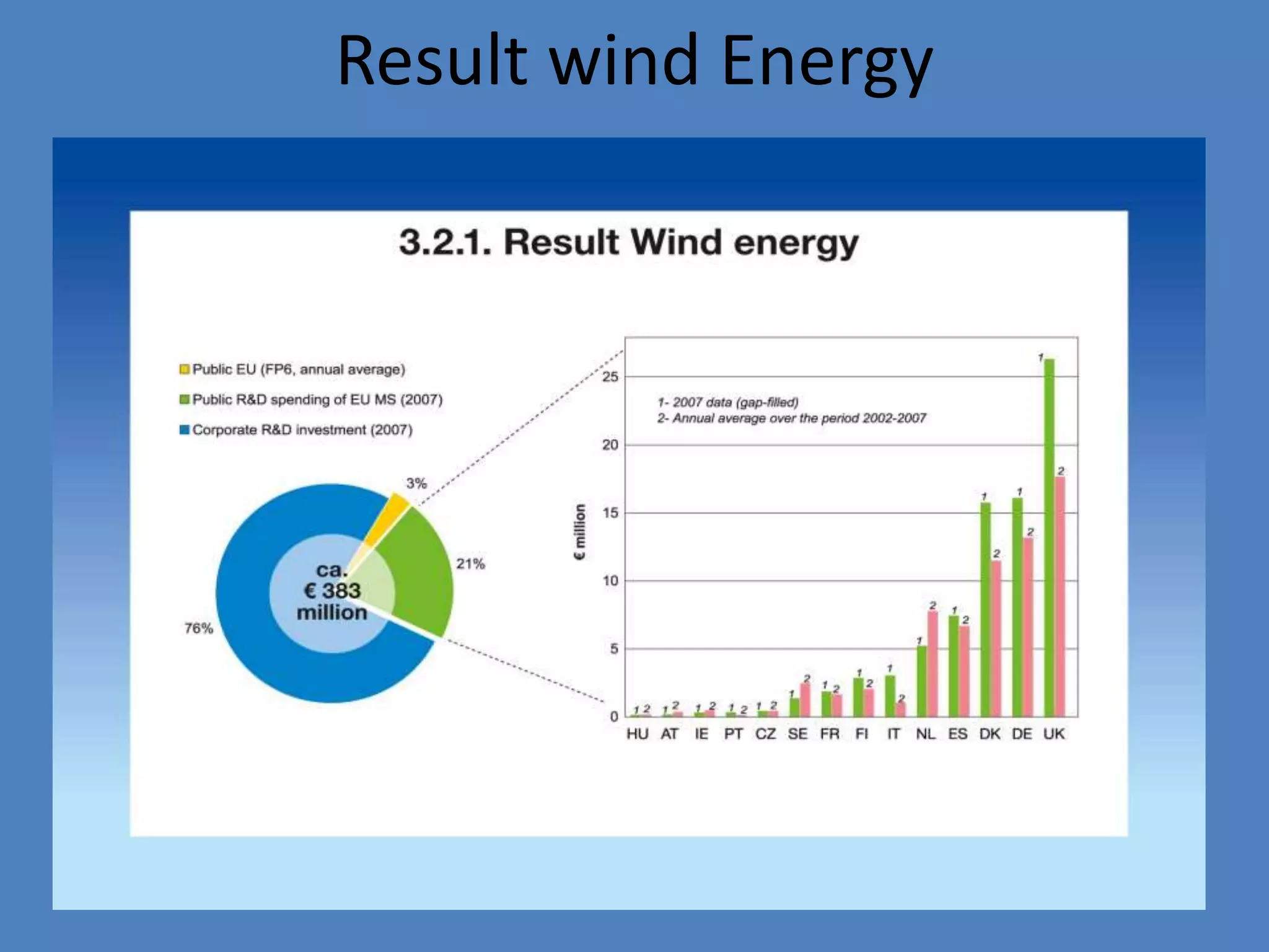 Result wind Energy