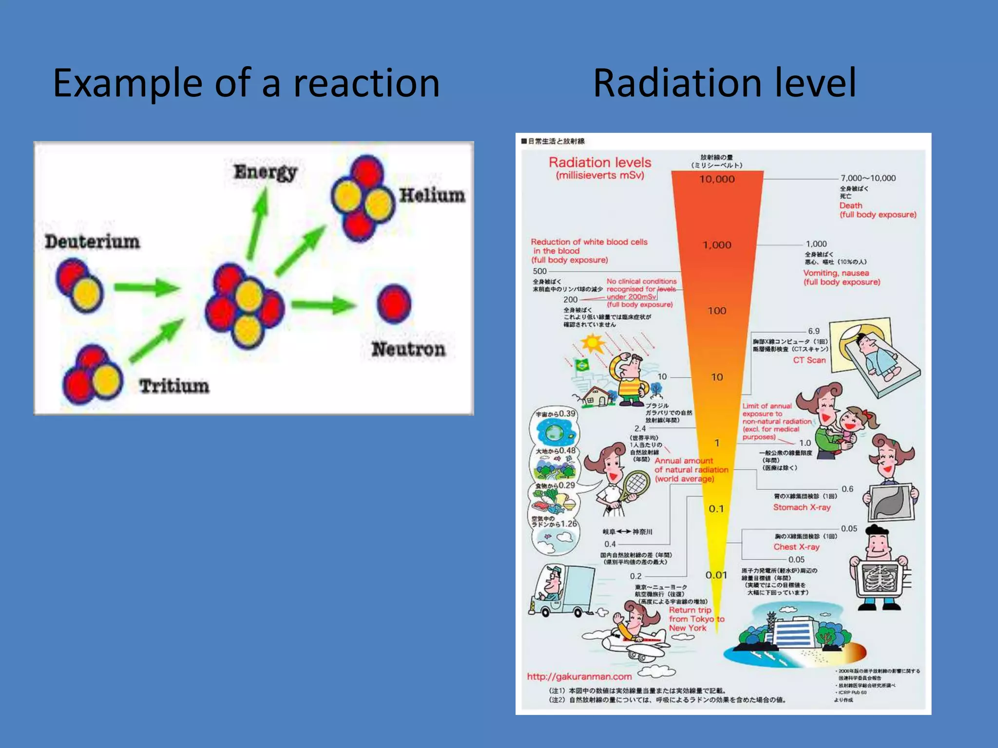 Example of a reaction Radiation level