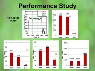 Performance Study
High speed
cruise
 