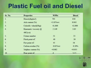 Plastic Fuel oil and Diesel
 