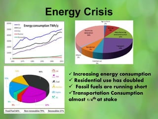 Energy Crisis
 Increasing energy consumption
 Residential use has doubled
 Fossil fuels are running short
Transportation Consumption
almost 1/4th at stake
 