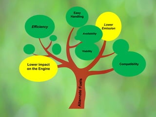 Easy
Handling
Compatibility
Lower
EmissionEfficiency
Lower impact
on the Engine
Availability
Viability
 