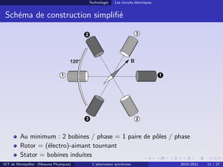 Technologie Les circuits électriques
Schéma de construction simplifié
B
120°
1
1
2
2
3
3
Au minimum : 2 bobines / phase = 1 paire de pôles / phase
Rotor = (électro)-aimant tournant
Stator = bobines induites
IUT de Montpellier (Mesures Physiques) L’alternateur synchrone 2010–2011 11 / 27
 