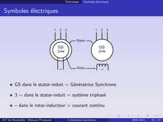 Technologie Symboles électriques
Symboles électriques
~
−
− Rotor
Stator
3
2
1 3
2
1
~
GS
3
~
GS
3
GS dans le stator-induit = Génératrice Synchrone
3 ∼ dans le stator-induit = système triphasé
– dans le rotor-inducteur = courant continu
IUT de Montpellier (Mesures Physiques) L’alternateur synchrone 2010–2011 15 / 27
 